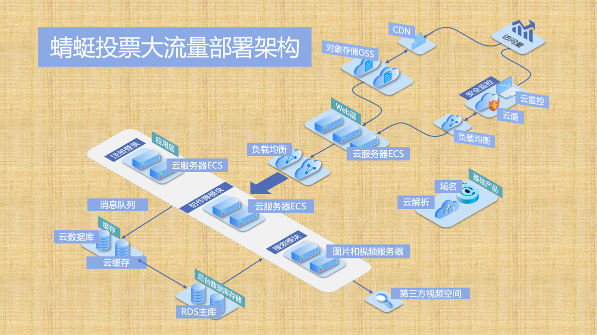 投票系统应用架构