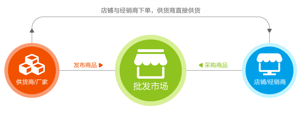 完善的供货系统