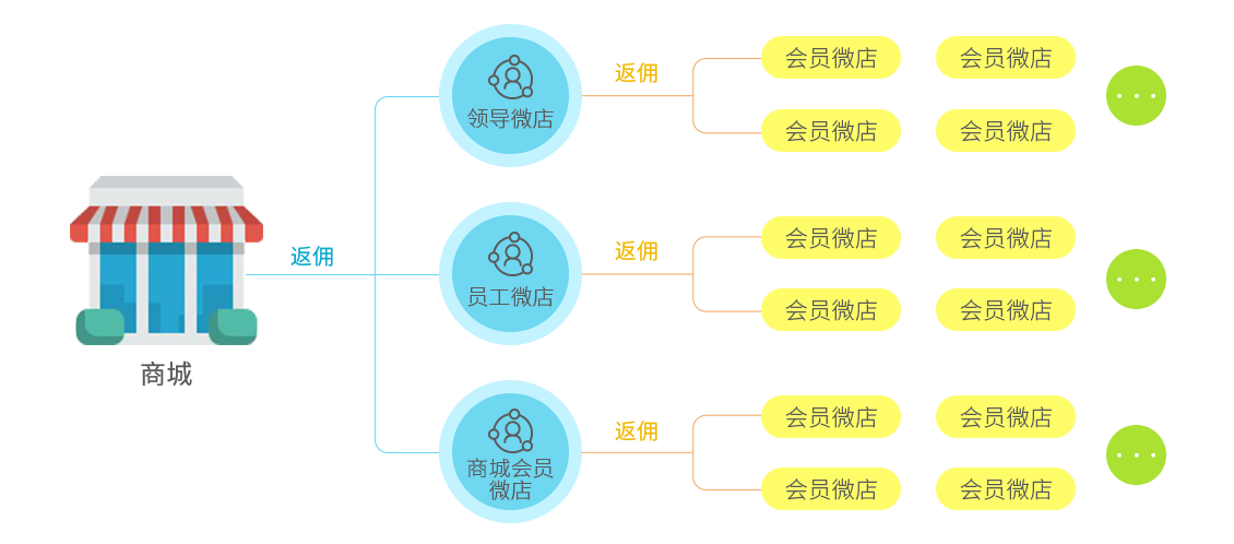 微分销，轻松打造店中店