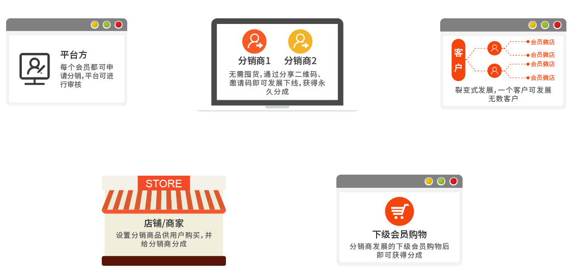 一张图，即可让您明白微分销业务流程