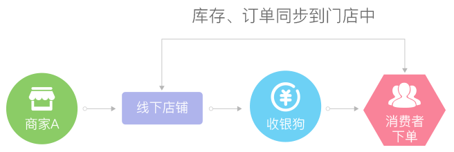 小型超市、便利店