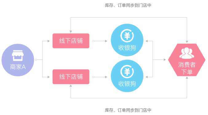 加盟连锁类企业