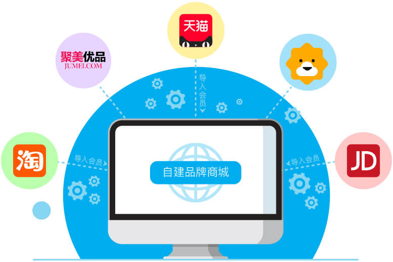 全渠道会员导流自建品牌商城