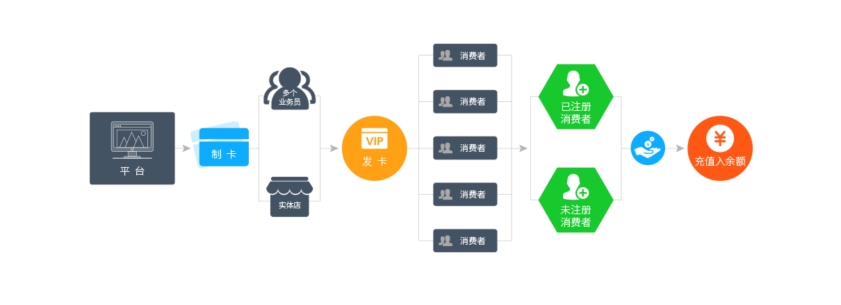 以储值卡为切入点，快速发展