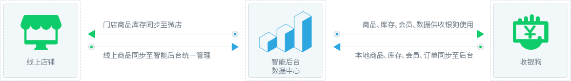 对接收银台 线上线下一体化管理